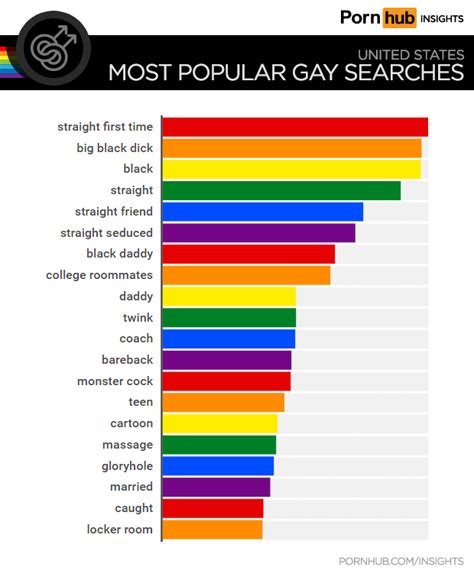 Here Are 2024s Most Popular Gay Porn Searches In Each State。